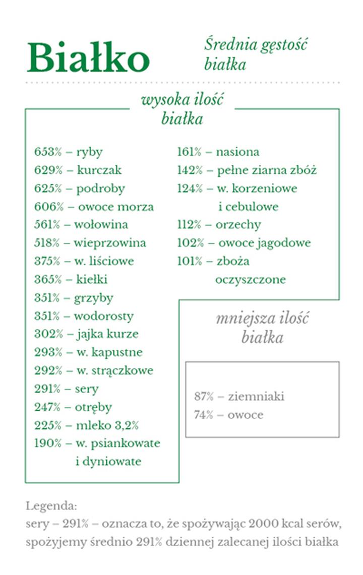 Porównanie warzyw i białko