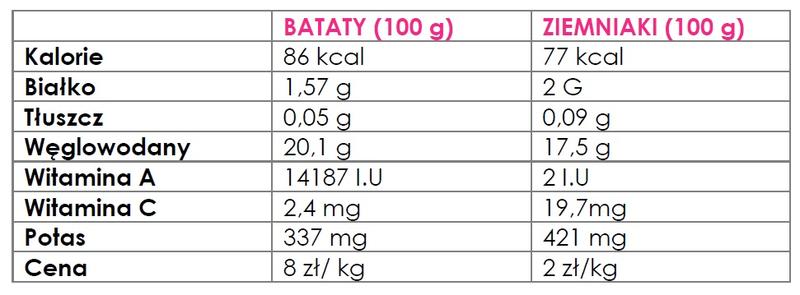 Ile białka mają ziemniaki? Sprawdź, co kryje 100 g tego popularnego warzywa!