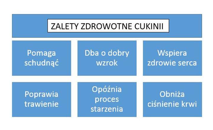 Cukinia i składniki odżywcze
