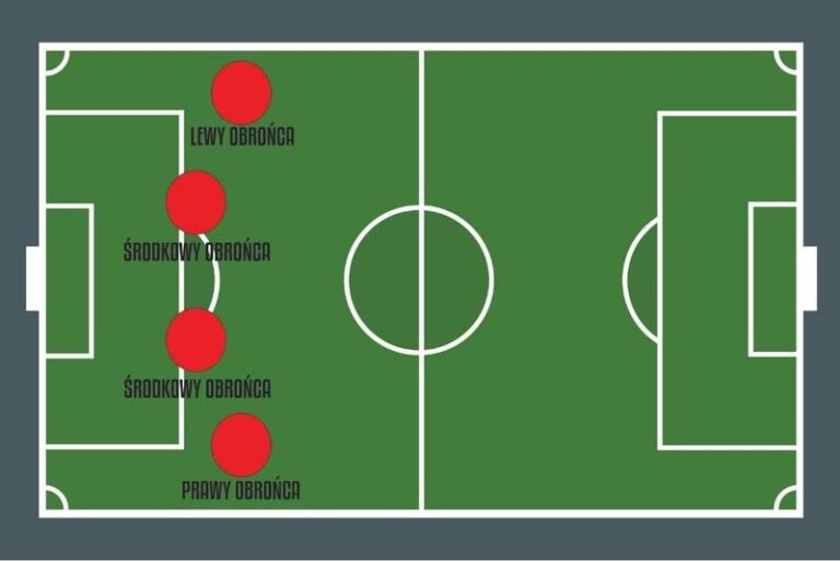 Obrońca piłkarski: Kluczowe obowiązki bocznego i środkowego stopera na boisku