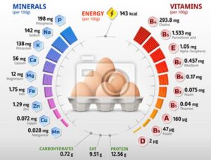 Witaminy w jajkach – poznaj ich zdrowotne właściwości i korzyści dla organizmu